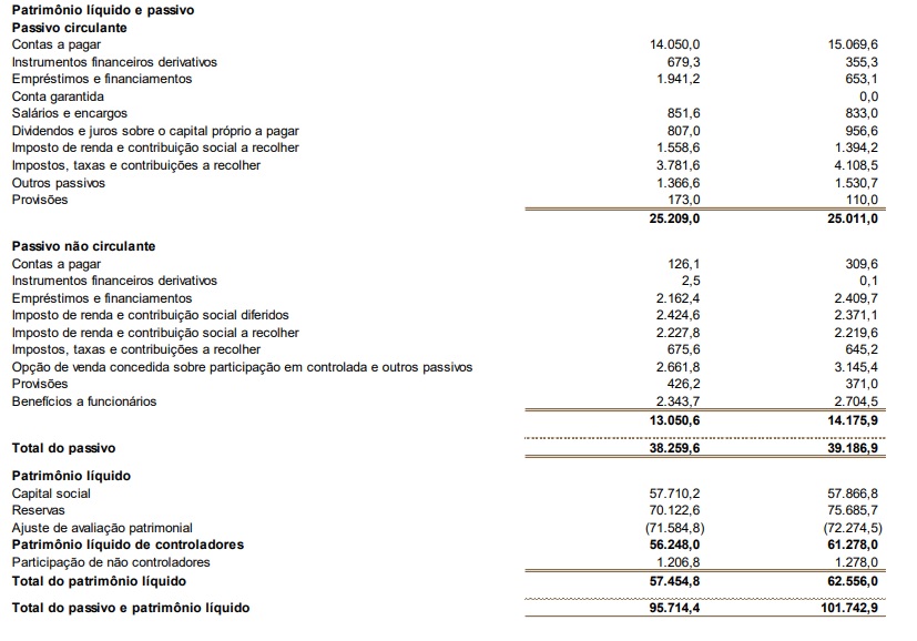 Balanço Patrimonial Passivo Ambev