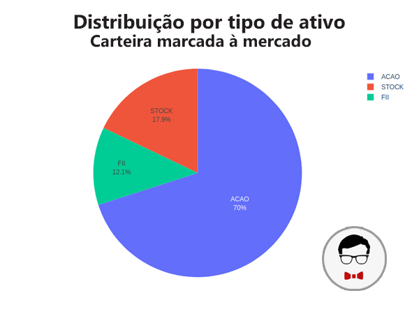 distribuicao portfolio outubro 2020